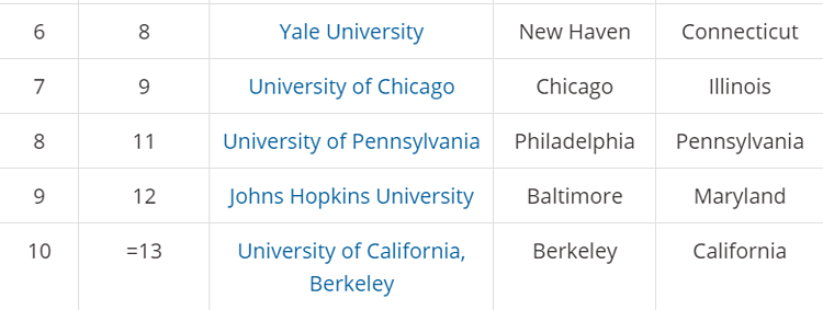 top10truongdaihoctotnhatnuocmy