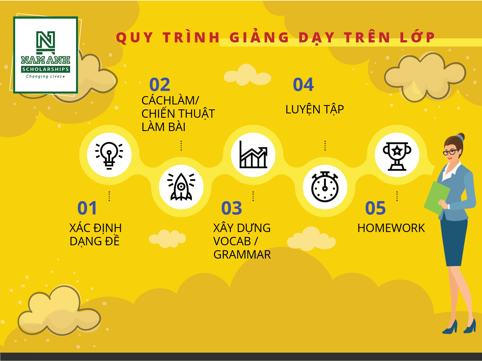 Luyện-Thi-Ielts-Cấp-Tốc-5